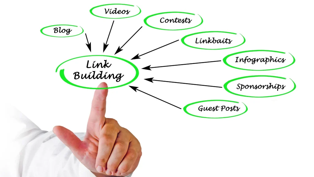 Finger pointing at link building strategies like videos, contests, and guest posts, emphasizing the importance of manual outreach link building